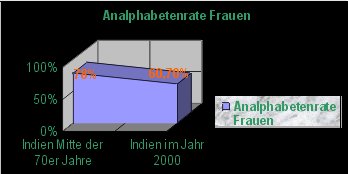 Analphabetenrate bezogen auf die Frauen