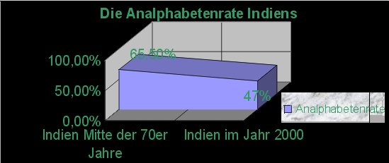 Analphabetenrate Indiens