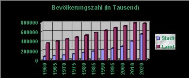 Gegen&uuml;berstellung Stadt und Landbev&ouml;lkerung