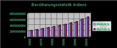 Gegen&uuml;berstellung M&auml;nnliche und Weibliche Bev&ouml;lkerung