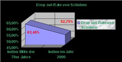 Drop out-Rate von Sch&uuml;lern