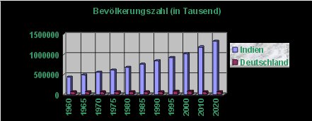 Die Bev&ouml;lkerungszahl Indiens im Vergleich zu Deutschland