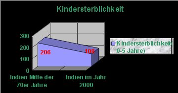 Kindersterblichkeit in den ersten 5 Lebensjahren