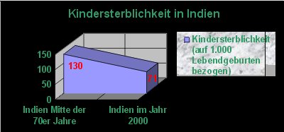 Kindersterblichkeit kurz nach der Geburt