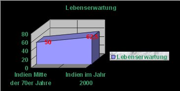 Lebenserwartung in Indien