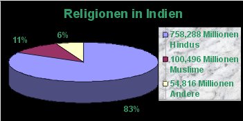 Religionen in Indien