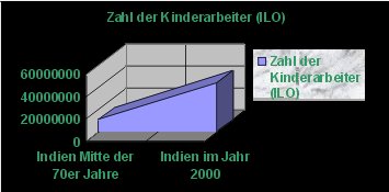 Anzahl der Kinderarbeiter in Indien