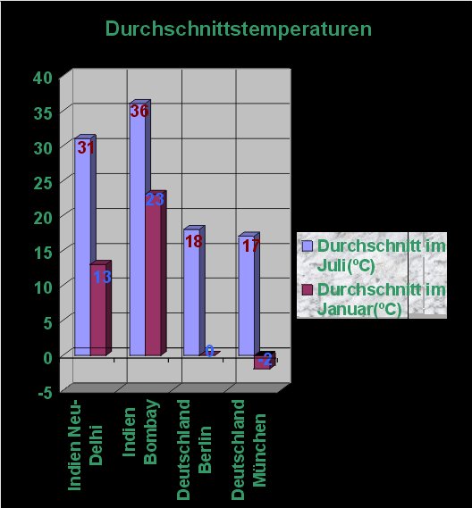 Durchschnittstemperaturen Vergleich Indien Deutschland